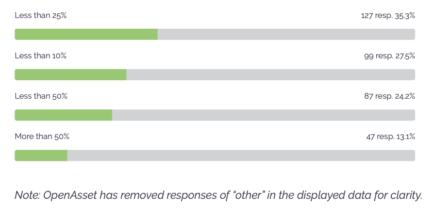 percentage of AEC team’s time devoted to marketing strategy/brand-building
